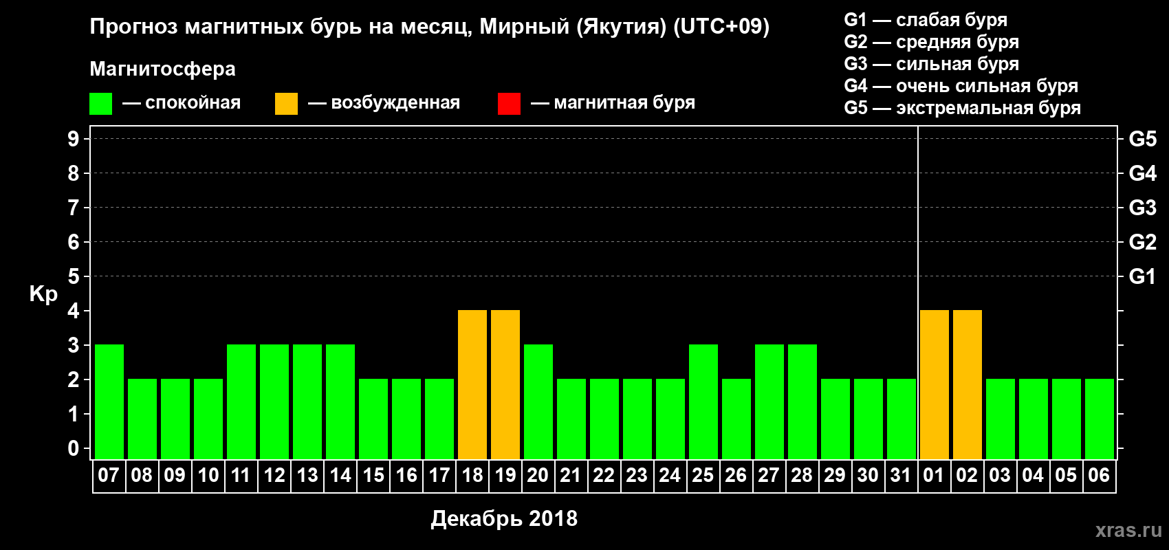 Прогноз максимального суточного геомагнитного индекса Kp на <b>1 месяц</b> (31 день) <b>с 07 декабря 2017 г по 06 января 2018 г</b>