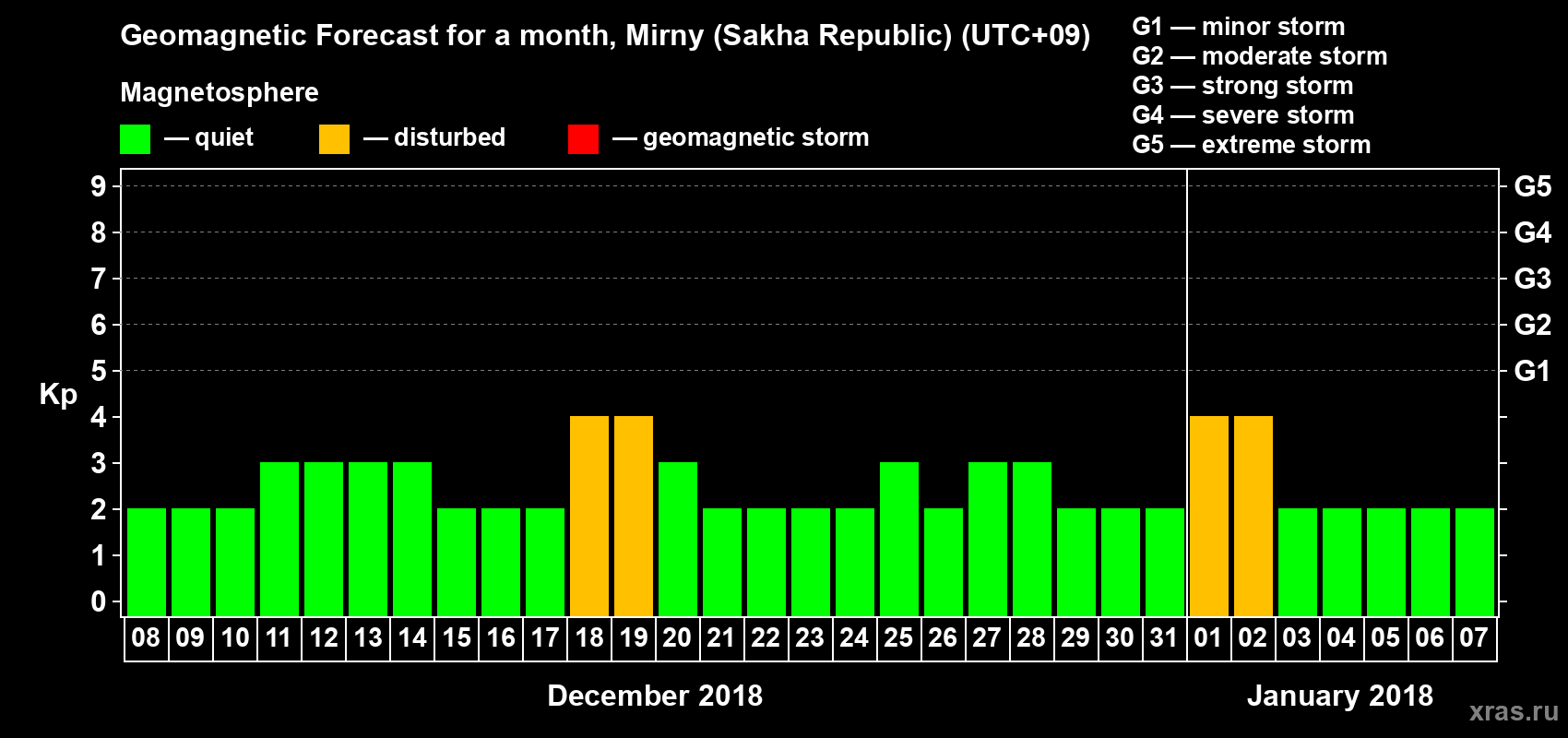 Forecast of the daily maximal value of geomagnetic index Kp for <b>1 month</b> (31 days) <b>from Dec 08, 2017 to Jan 07, 2018</b>