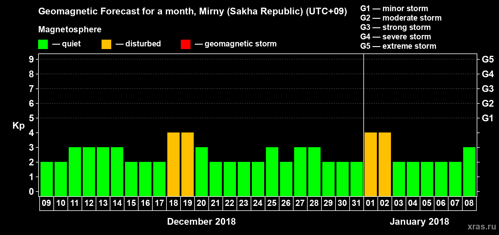 Forecast of the daily maximal value of geomagnetic index Kp for <b>1 month</b> (31 days) <b>from Dec 09, 2017 to Jan 08, 2018</b>