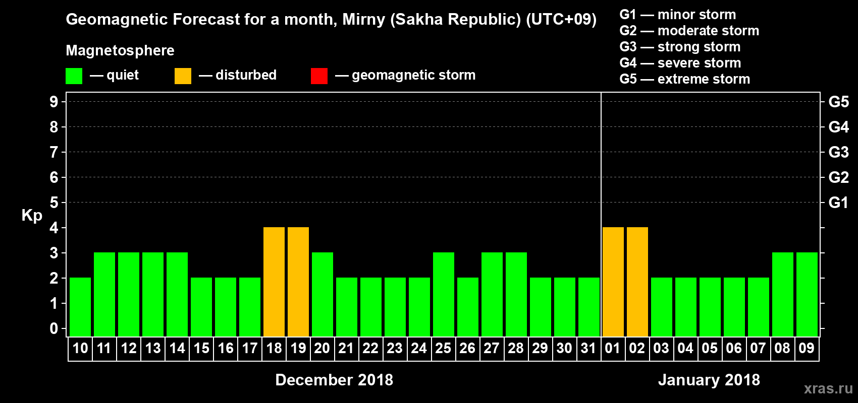 Forecast of the daily maximal value of geomagnetic index Kp for <b>1 month</b> (31 days) <b>from Dec 10, 2017 to Jan 09, 2018</b>
