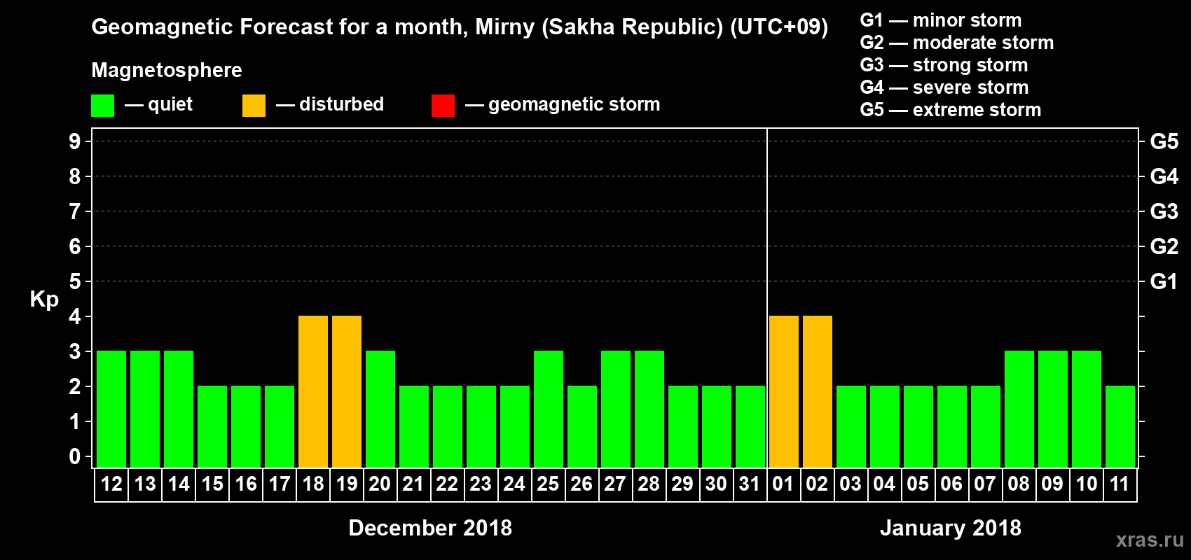 Forecast of the daily maximal value of geomagnetic index Kp for <b>1 month</b> (31 days) <b>from Dec 12, 2017 to Jan 11, 2018</b>