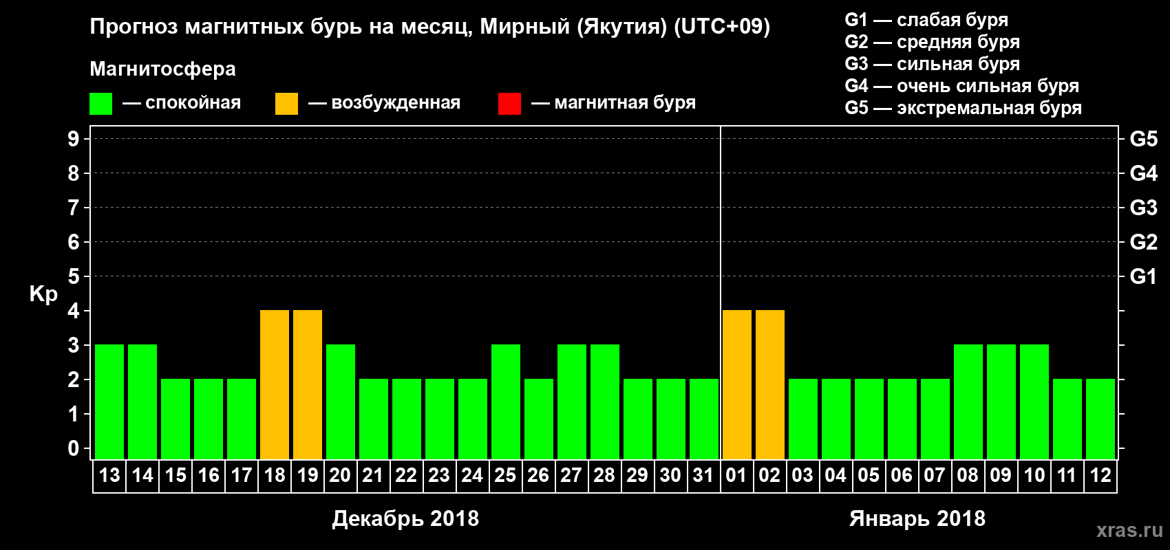Прогноз максимального суточного геомагнитного индекса Kp на <b>1 месяц</b> (31 день) <b>с 13 декабря 2017 г по 12 января 2018 г</b>