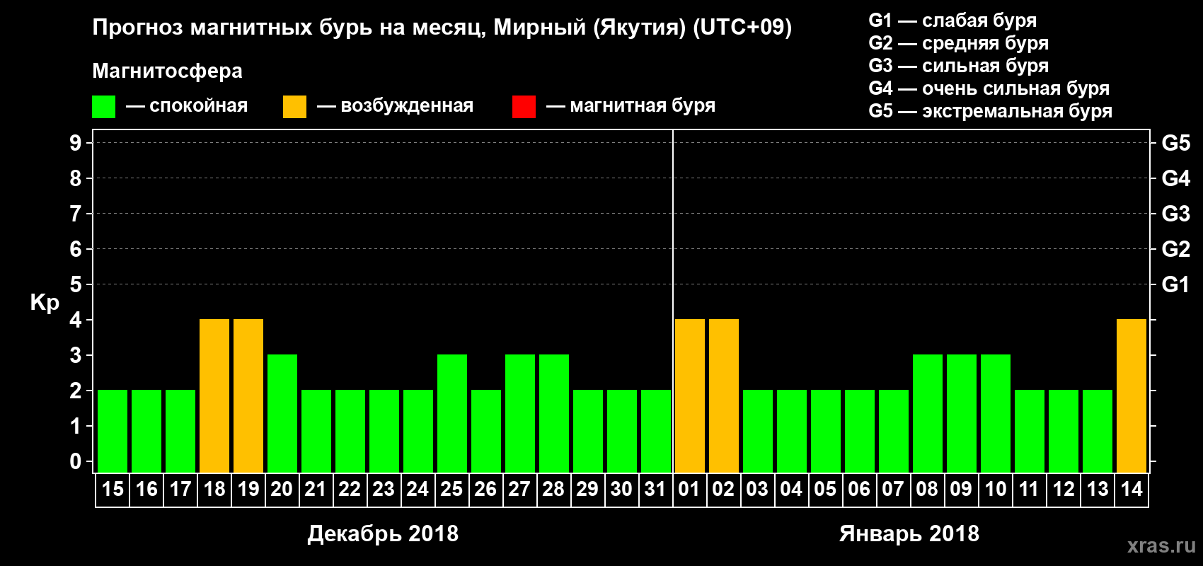 Прогноз максимального суточного геомагнитного индекса Kp на <b>1 месяц</b> (31 день) <b>с 15 декабря 2017 г по 14 января 2018 г</b>