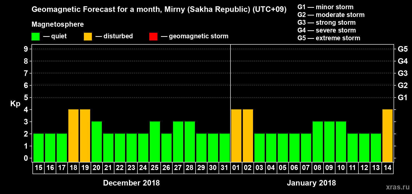 Forecast of the daily maximal value of geomagnetic index Kp for <b>1 month</b> (31 days) <b>from Dec 15, 2017 to Jan 14, 2018</b>