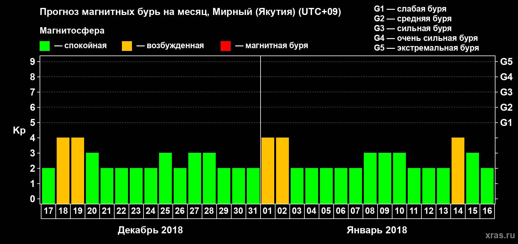 Прогноз максимального суточного геомагнитного индекса Kp на <b>1 месяц</b> (31 день) <b>с 17 декабря 2017 г по 16 января 2018 г</b>