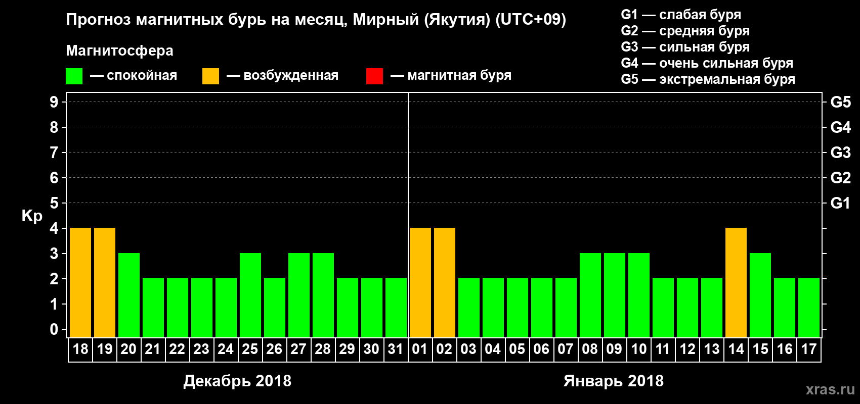 Прогноз максимального суточного геомагнитного индекса Kp на <b>1 месяц</b> (31 день) <b>с 18 декабря 2017 г по 17 января 2018 г</b>