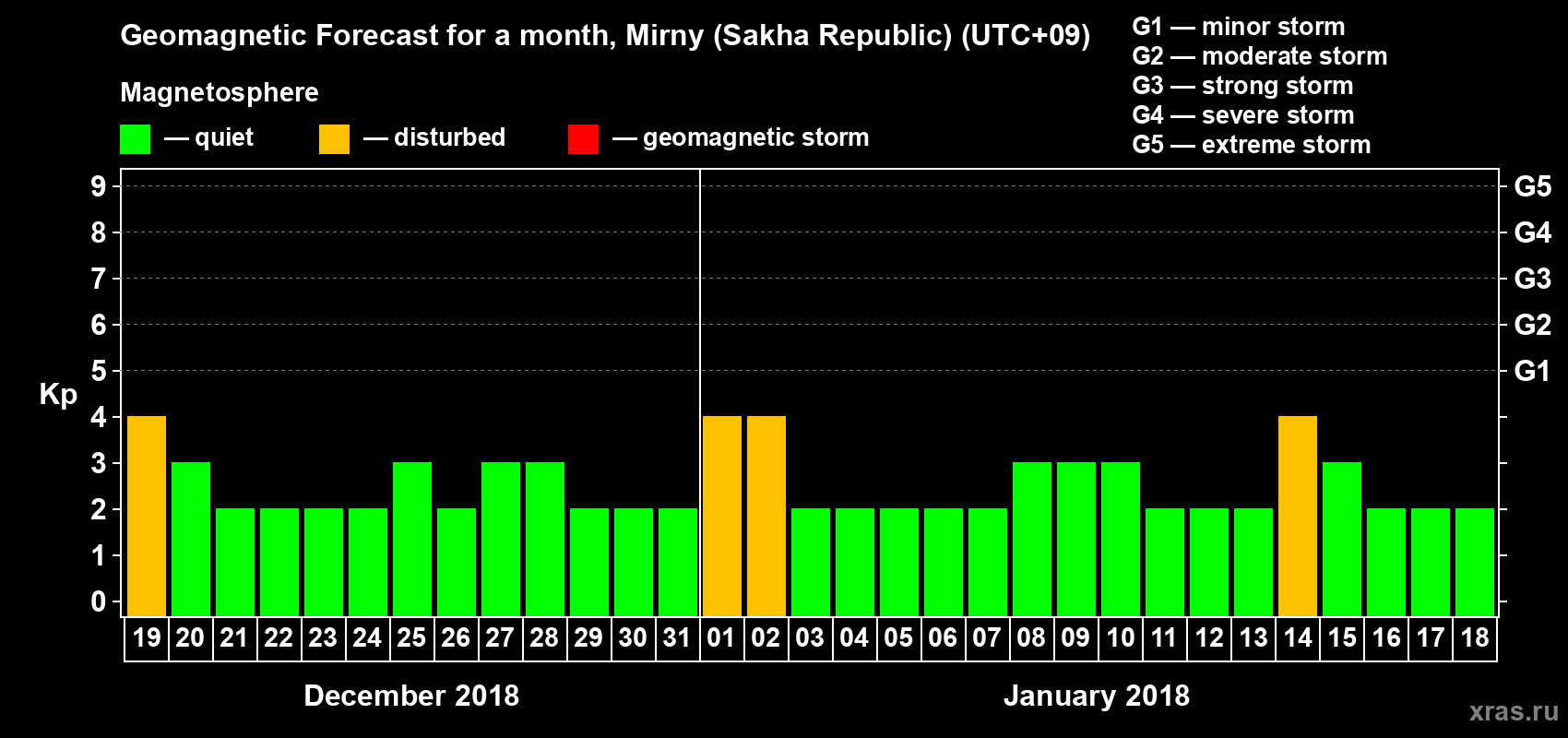 Forecast of the daily maximal value of geomagnetic index Kp for <b>1 month</b> (31 days) <b>from Dec 19, 2017 to Jan 18, 2018</b>