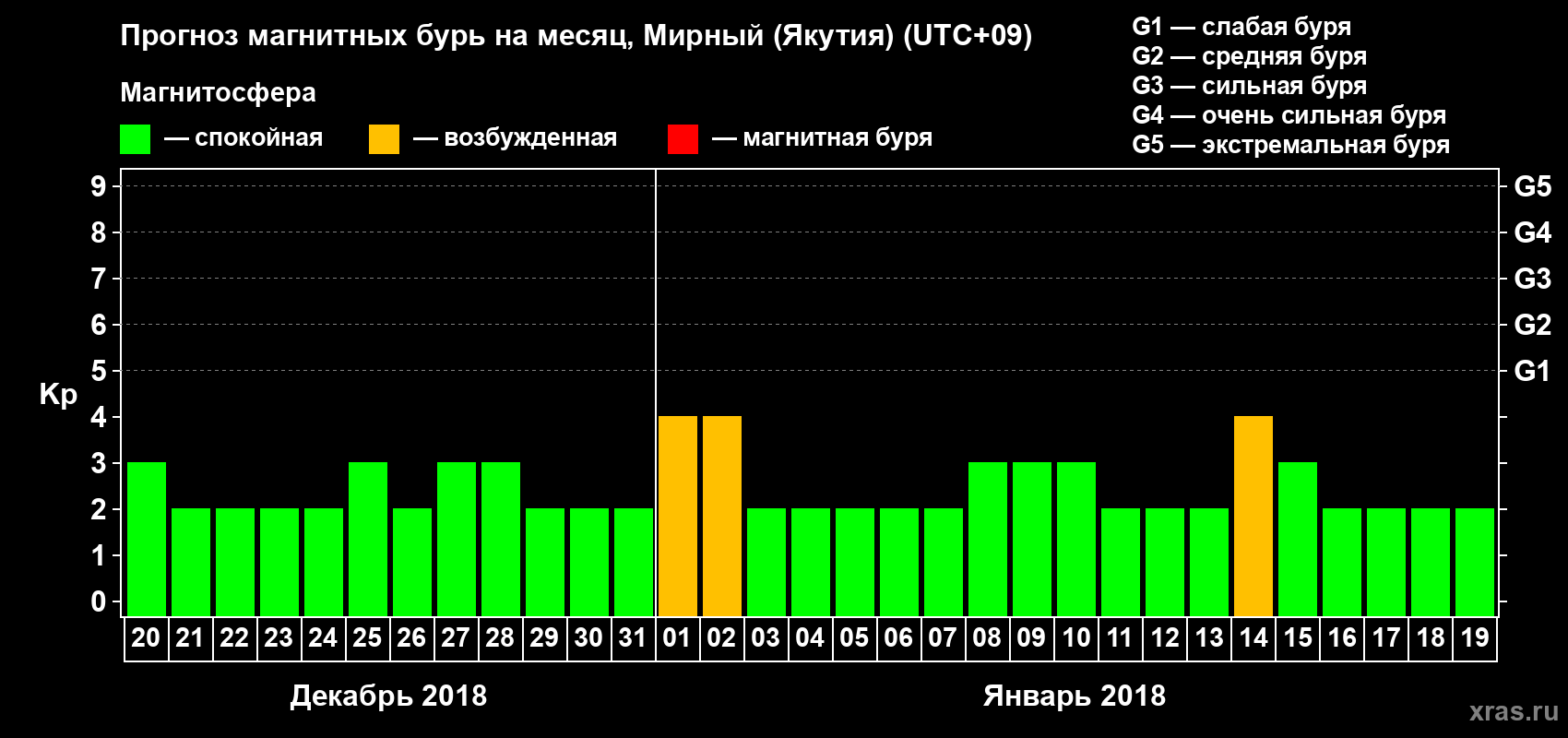Прогноз максимального суточного геомагнитного индекса Kp на <b>1 месяц</b> (31 день) <b>с 20 декабря 2017 г по 19 января 2018 г</b>