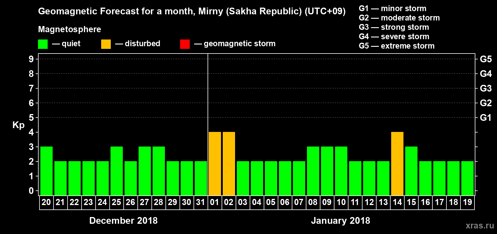 Forecast of the daily maximal value of geomagnetic index Kp for <b>1 month</b> (31 days) <b>from Dec 20, 2017 to Jan 19, 2018</b>