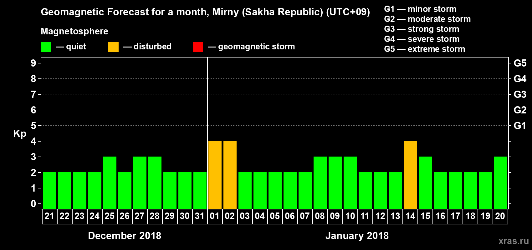 Forecast of the daily maximal value of geomagnetic index Kp for <b>1 month</b> (31 days) <b>from Dec 21, 2017 to Jan 20, 2018</b>