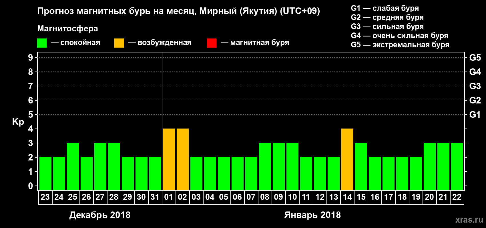 Прогноз максимального суточного геомагнитного индекса Kp на <b>1 месяц</b> (31 день) <b>с 23 декабря 2017 г по 22 января 2018 г</b>