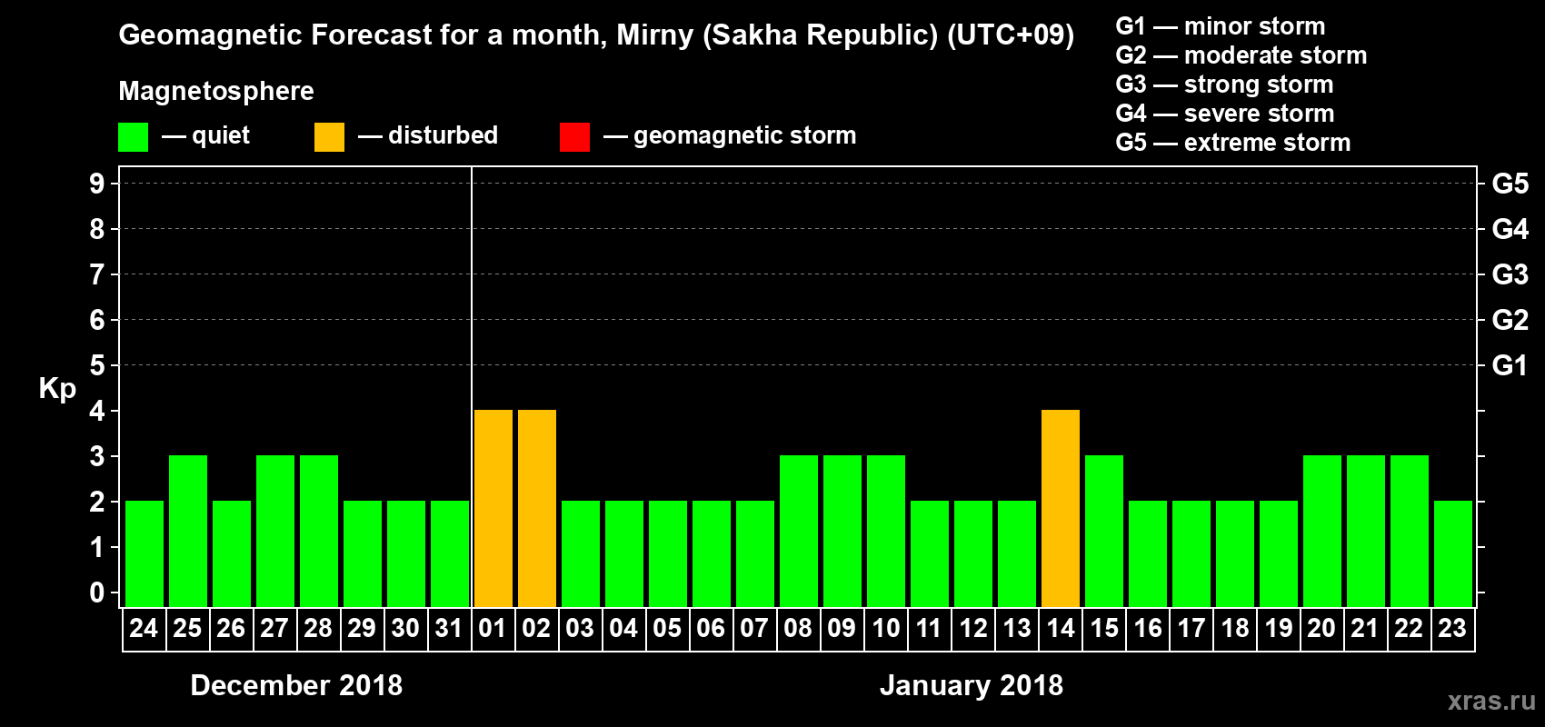 Forecast of the daily maximal value of geomagnetic index Kp for <b>1 month</b> (31 days) <b>from Dec 24, 2017 to Jan 23, 2018</b>