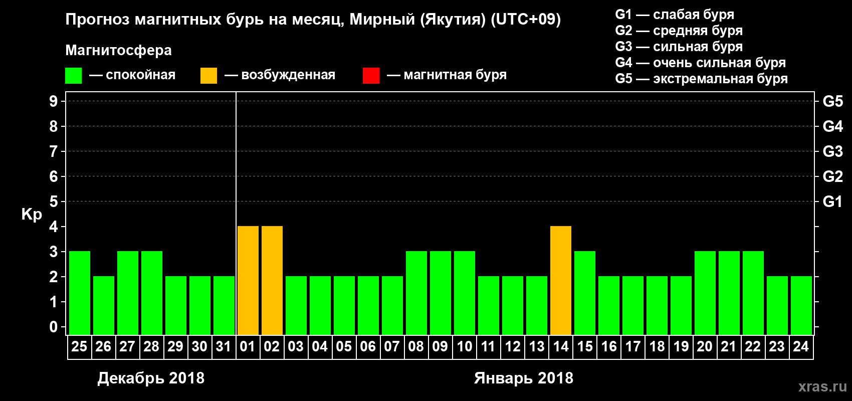 Прогноз максимального суточного геомагнитного индекса Kp на <b>1 месяц</b> (31 день) <b>с 25 декабря 2017 г по 24 января 2018 г</b>