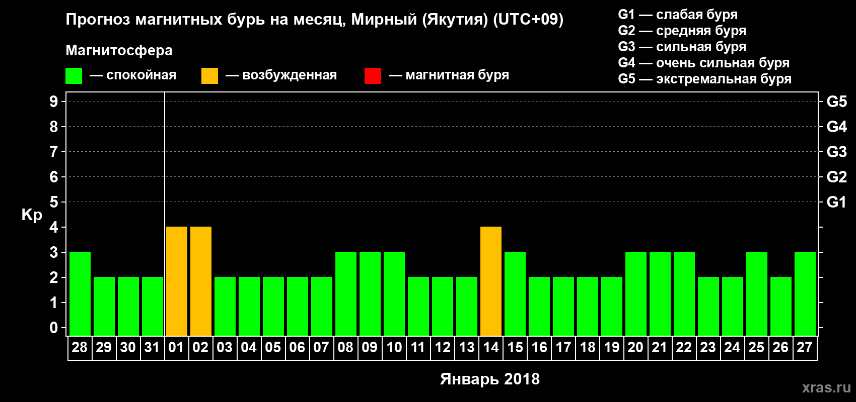 Прогноз максимального суточного геомагнитного индекса Kp на <b>1 месяц</b> (31 день) <b>с 28 декабря 2017 г по 27 января 2018 г</b>