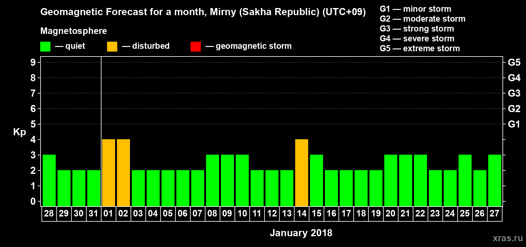 Forecast of the daily maximal value of geomagnetic index Kp for <b>1 month</b> (31 days) <b>from Dec 28, 2017 to Jan 27, 2018</b>