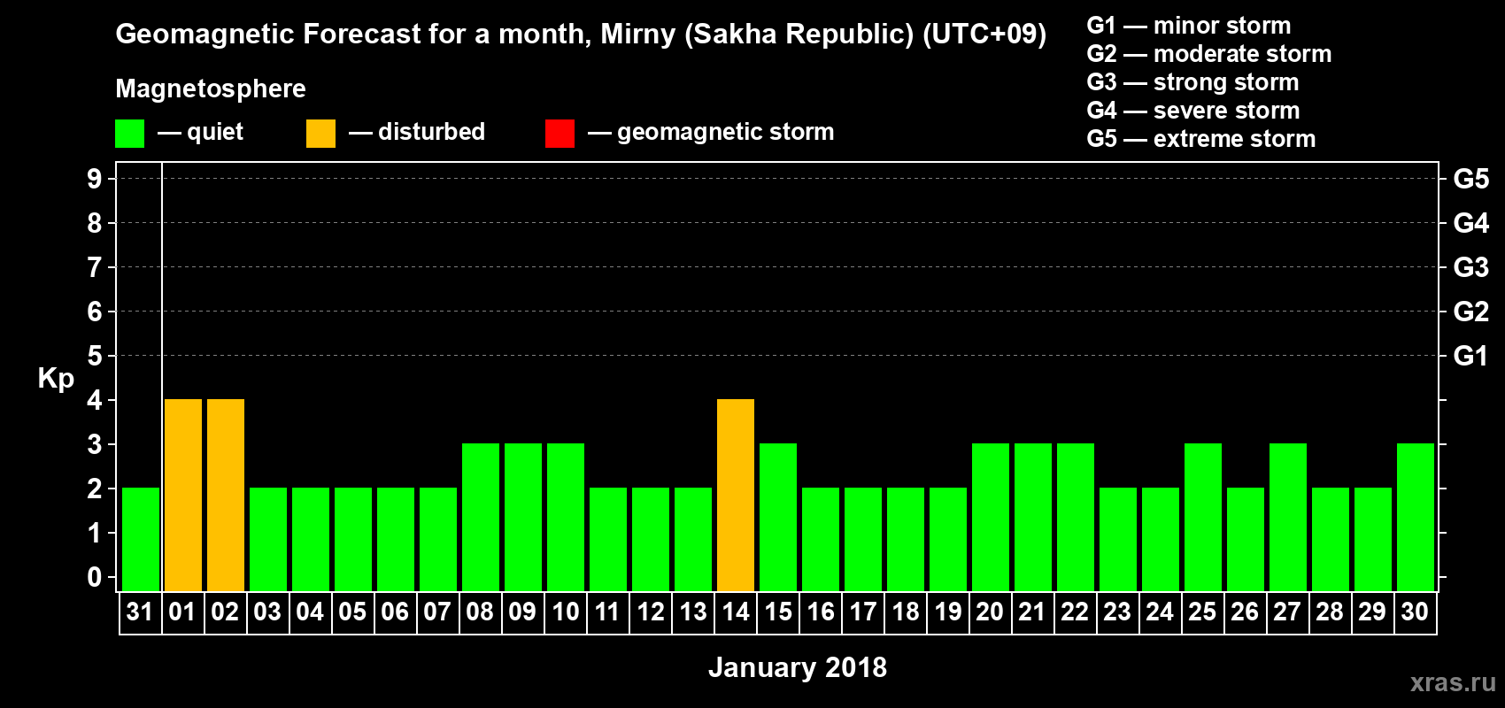 Forecast of the daily maximal value of geomagnetic index Kp for <b>1 month</b> (31 days) <b>from Dec 31, 2017 to Jan 30, 2018</b>