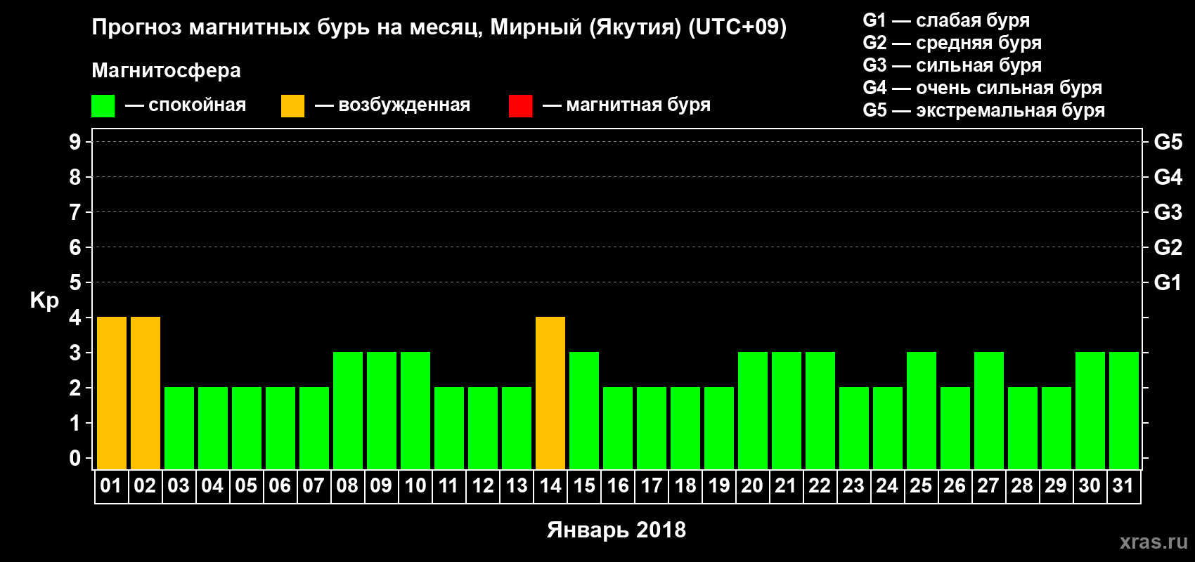 Прогноз максимального суточного геомагнитного индекса Kp на <b>1 месяц</b> (31 день) <b>с 01 января по 31 января 2018 г</b>