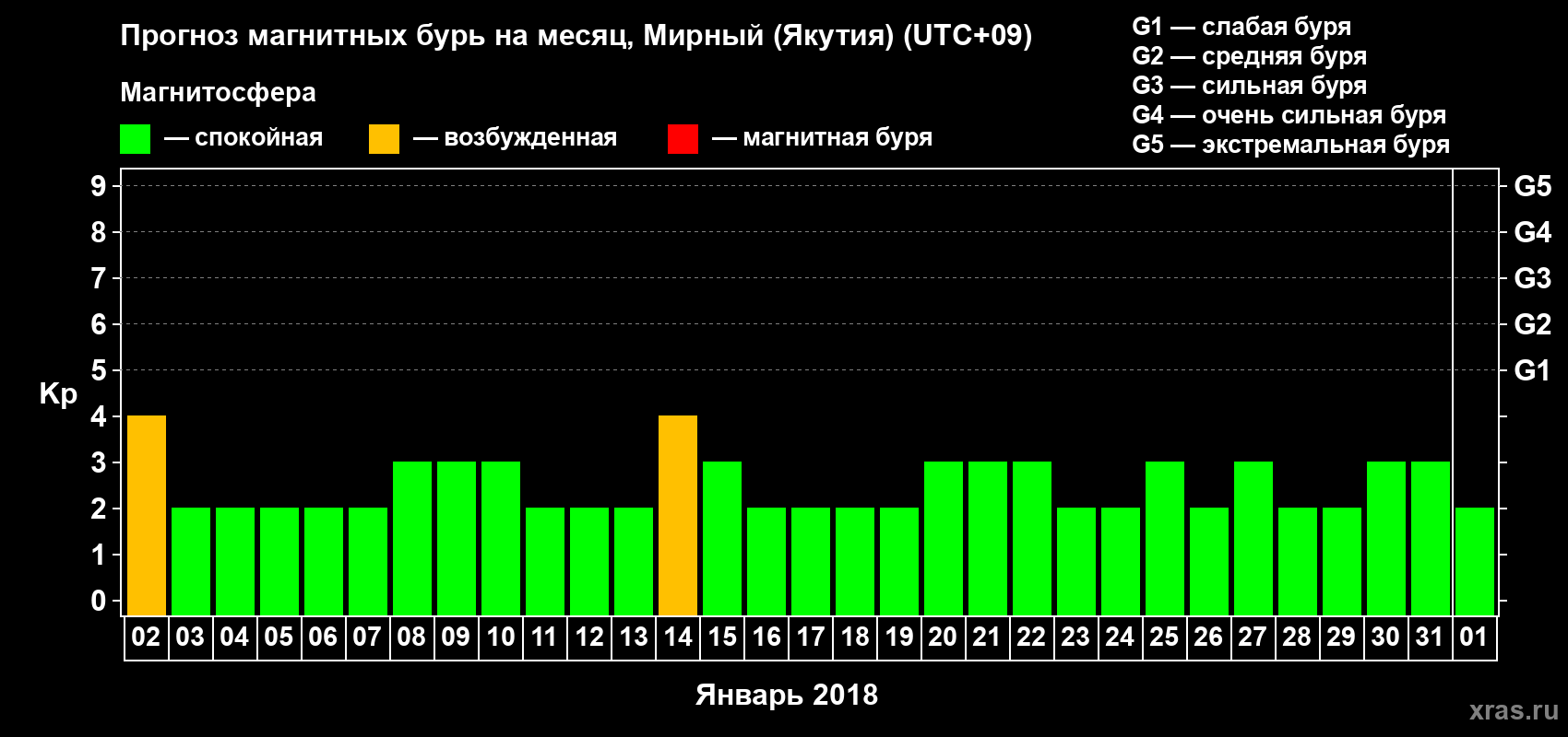 Прогноз максимального суточного геомагнитного индекса Kp на <b>1 месяц</b> (31 день) <b>с 02 января по 01 февраля 2018 г</b>