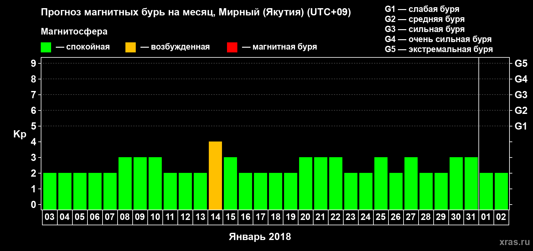 Прогноз максимального суточного геомагнитного индекса Kp на <b>1 месяц</b> (31 день) <b>с 03 января по 02 февраля 2018 г</b>
