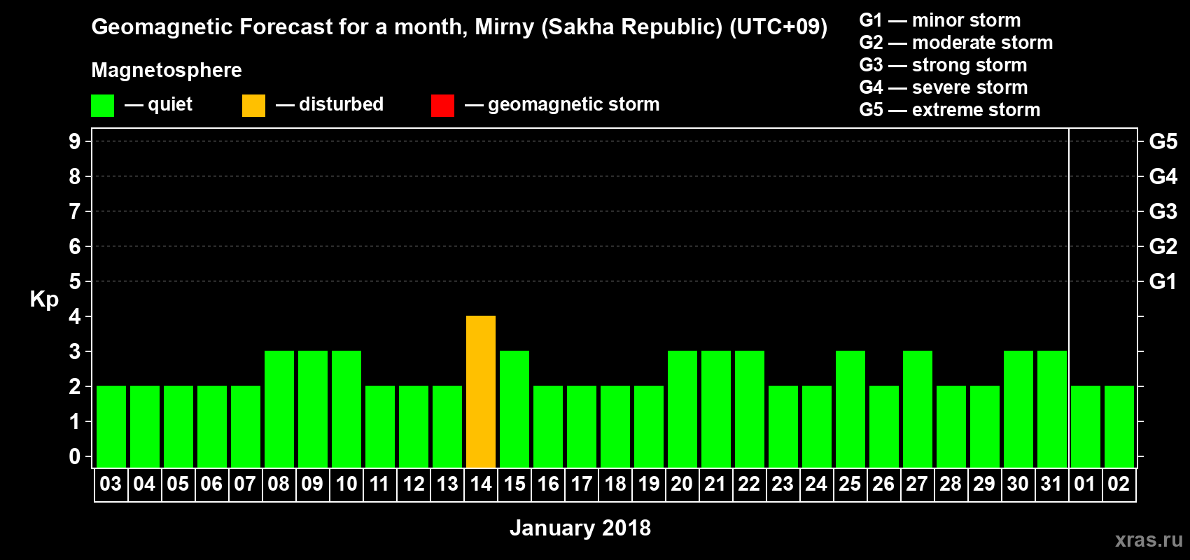Forecast of the daily maximal value of geomagnetic index Kp for <b>1 month</b> (31 days) <b>from Jan 03, 2018 to Feb 02, 2018</b>