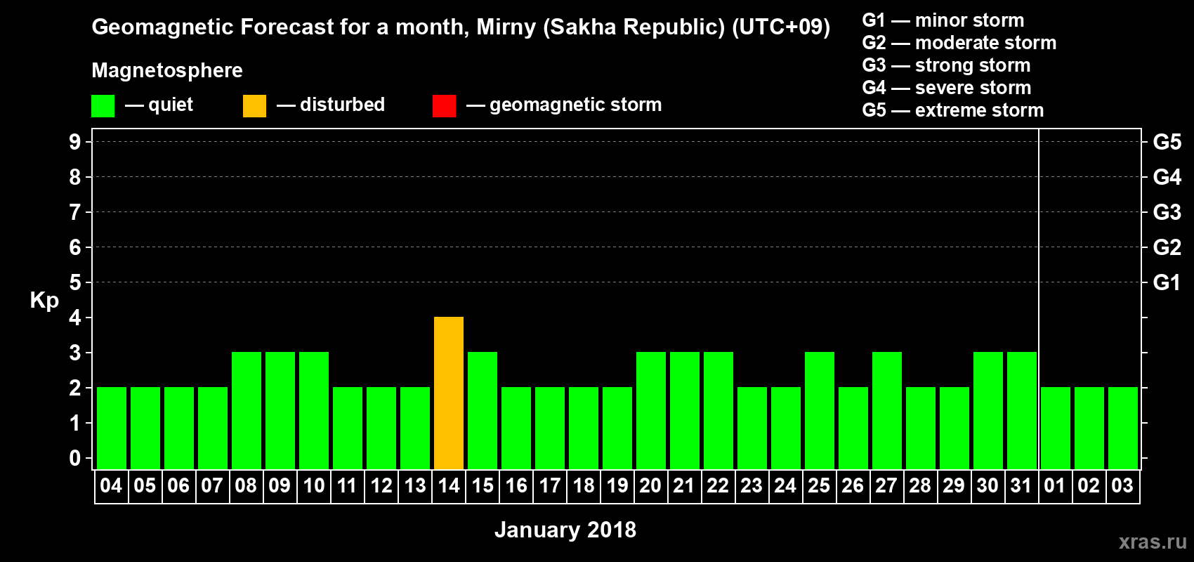 Forecast of the daily maximal value of geomagnetic index Kp for <b>1 month</b> (31 days) <b>from Jan 04, 2018 to Feb 03, 2018</b>