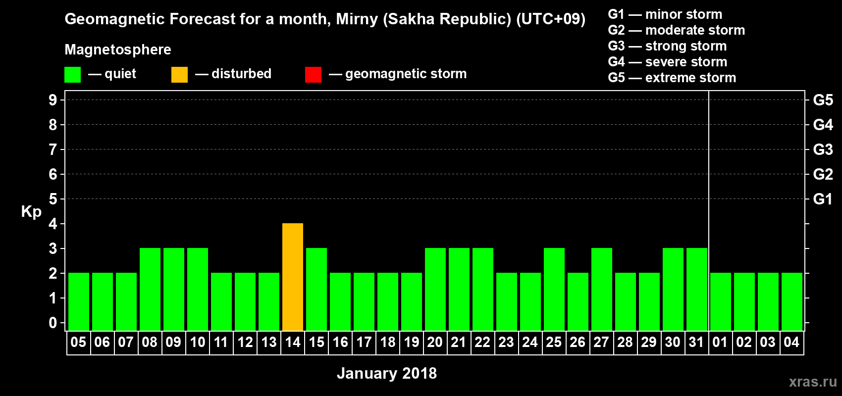 Forecast of the daily maximal value of geomagnetic index Kp for <b>1 month</b> (31 days) <b>from Jan 05, 2018 to Feb 04, 2018</b>