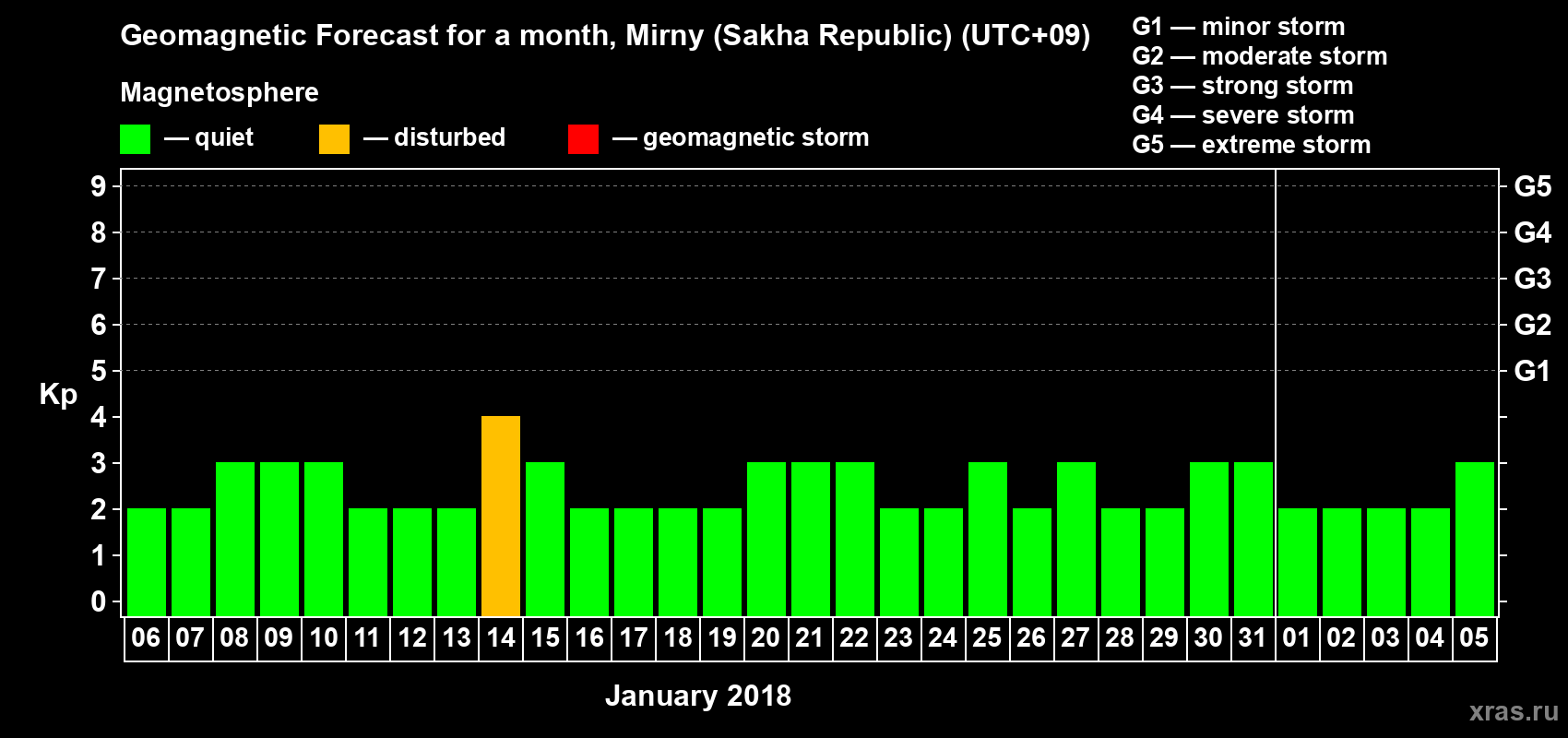 Forecast of the daily maximal value of geomagnetic index Kp for <b>1 month</b> (31 days) <b>from Jan 06, 2018 to Feb 05, 2018</b>