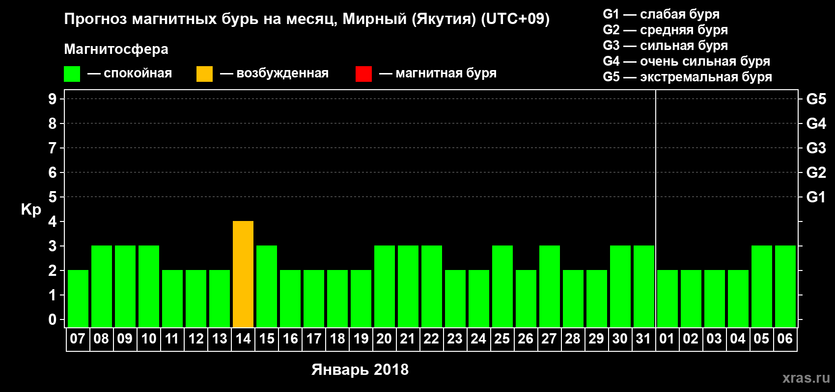 Прогноз максимального суточного геомагнитного индекса Kp на <b>1 месяц</b> (31 день) <b>с 07 января по 06 февраля 2018 г</b>
