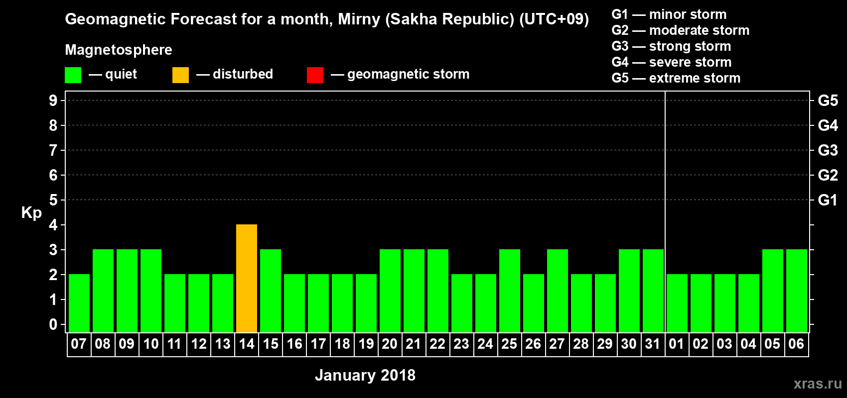 Forecast of the daily maximal value of geomagnetic index Kp for <b>1 month</b> (31 days) <b>from Jan 07, 2018 to Feb 06, 2018</b>