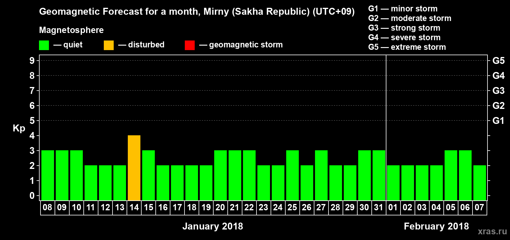 Forecast of the daily maximal value of geomagnetic index Kp for <b>1 month</b> (31 days) <b>from Jan 08, 2018 to Feb 07, 2018</b>