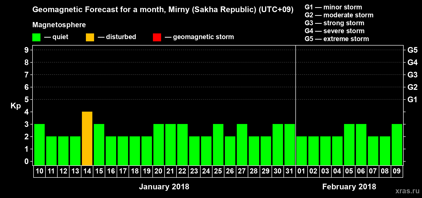 Forecast of the daily maximal value of geomagnetic index Kp for <b>1 month</b> (31 days) <b>from Jan 10, 2018 to Feb 09, 2018</b>