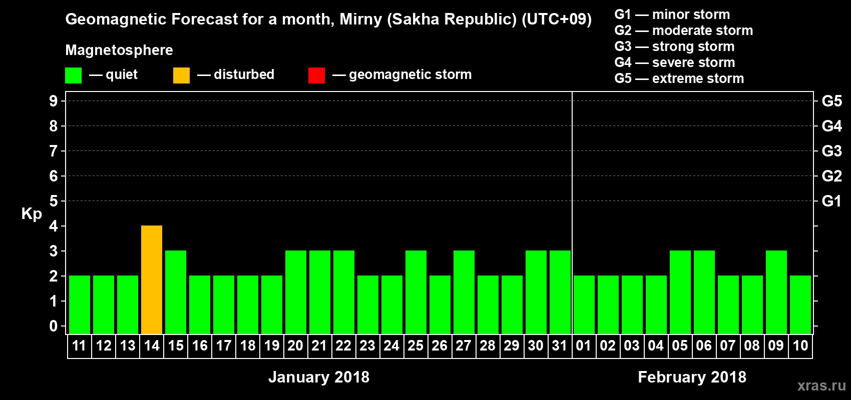 Forecast of the daily maximal value of geomagnetic index Kp for <b>1 month</b> (31 days) <b>from Jan 11, 2018 to Feb 10, 2018</b>