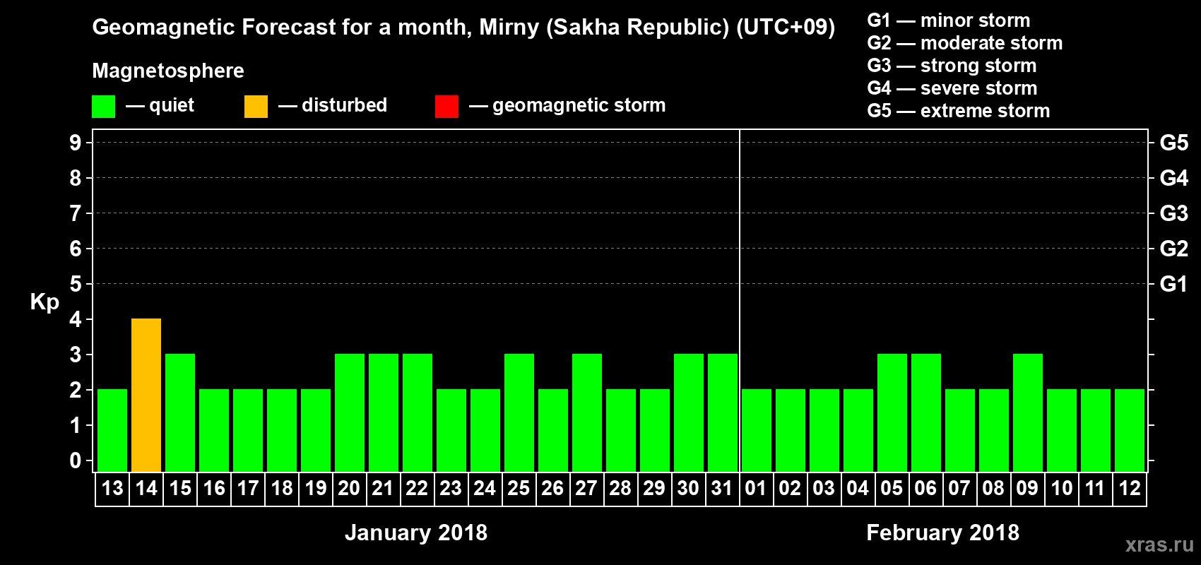 Forecast of the daily maximal value of geomagnetic index Kp for <b>1 month</b> (31 days) <b>from Jan 13, 2018 to Feb 12, 2018</b>