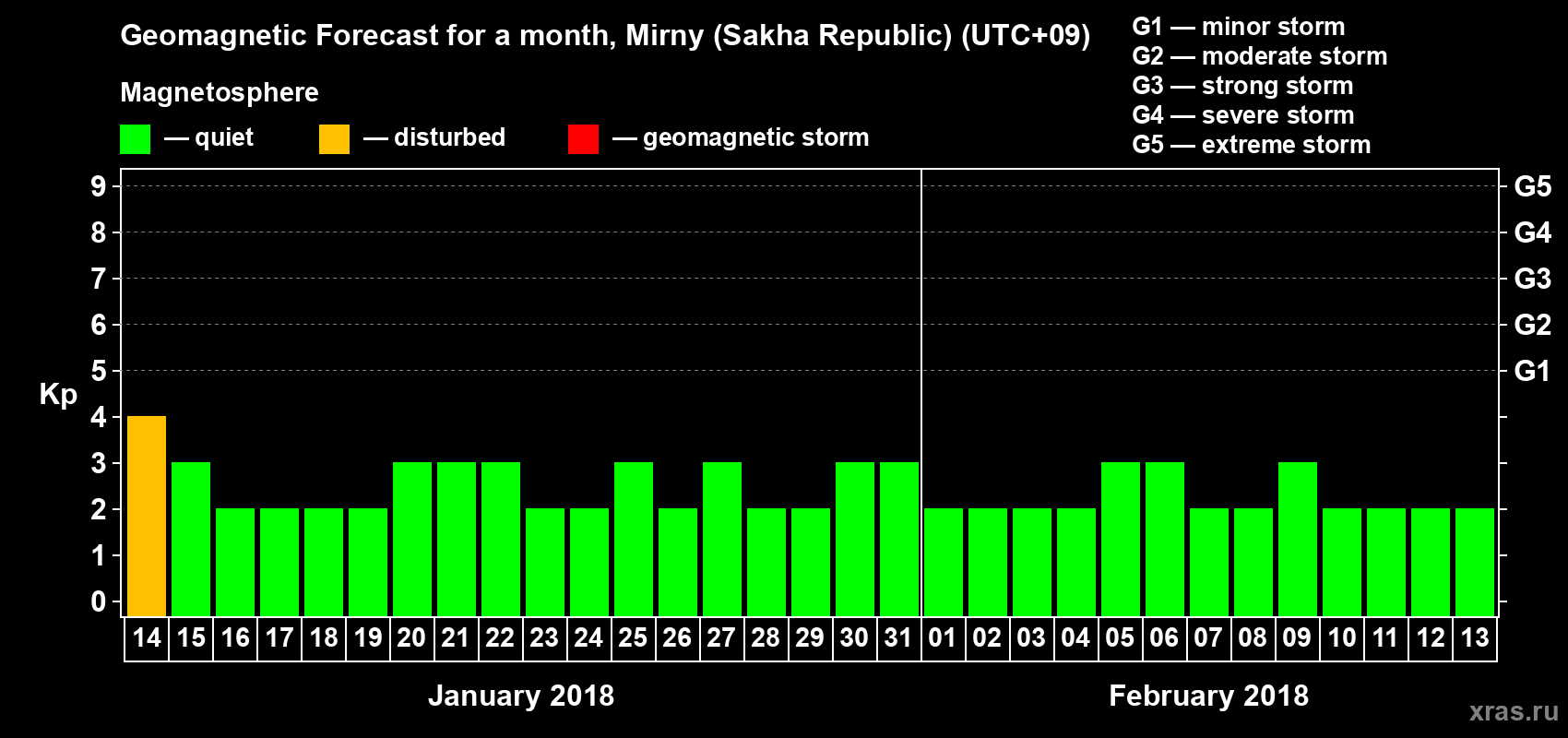 Forecast of the daily maximal value of geomagnetic index Kp for <b>1 month</b> (31 days) <b>from Jan 14, 2018 to Feb 13, 2018</b>