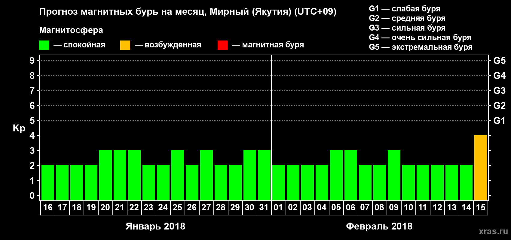Прогноз максимального суточного геомагнитного индекса Kp на <b>1 месяц</b> (31 день) <b>с 16 января по 15 февраля 2018 г</b>