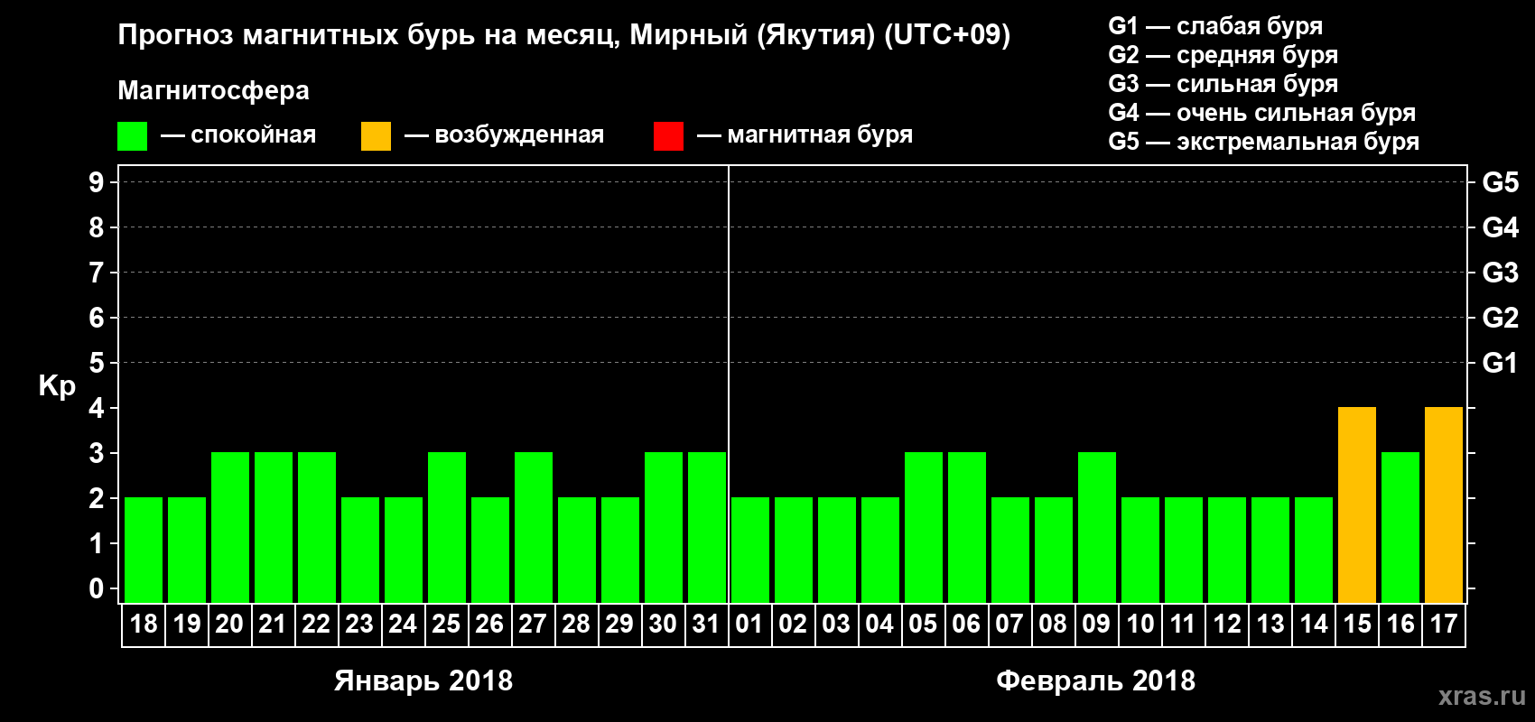 Прогноз максимального суточного геомагнитного индекса Kp на <b>1 месяц</b> (31 день) <b>с 18 января по 17 февраля 2018 г</b>