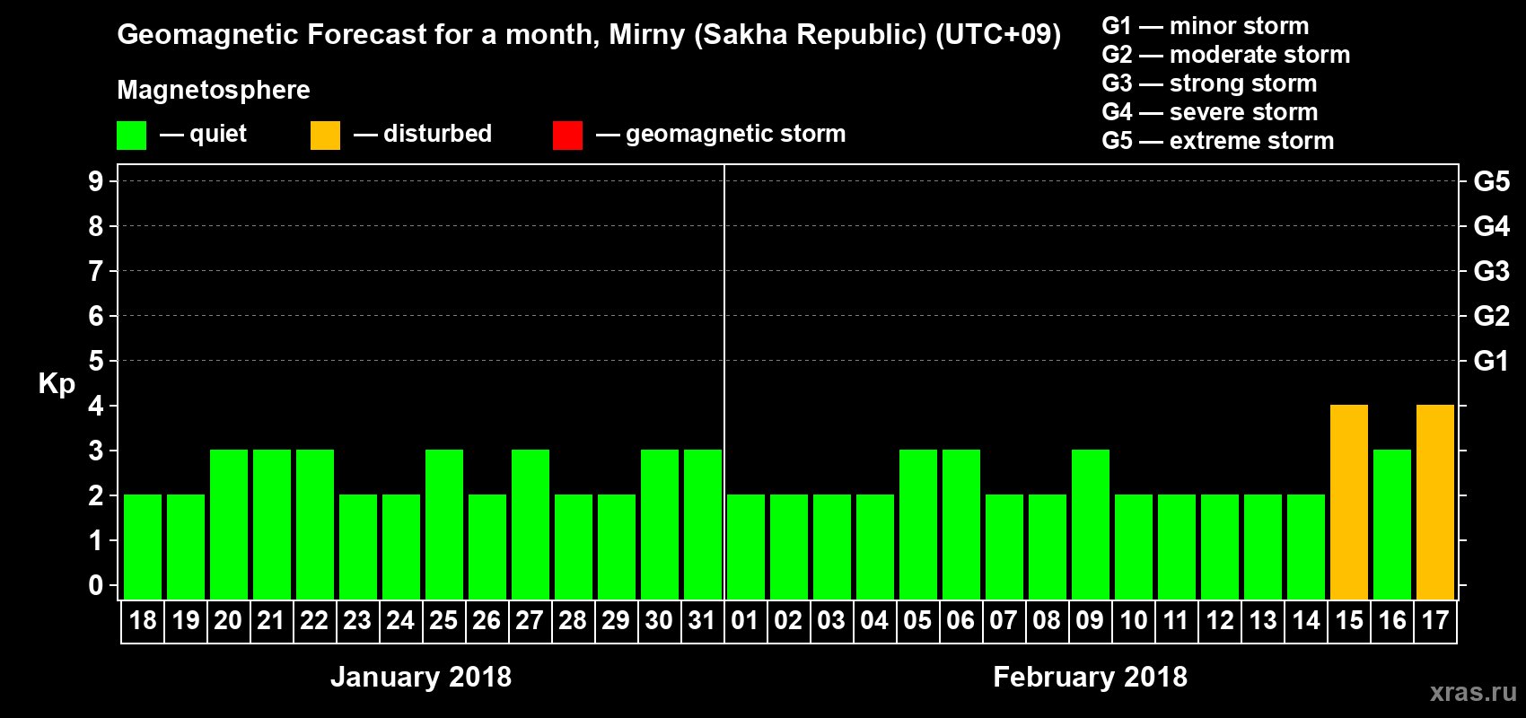 Forecast of the daily maximal value of geomagnetic index Kp for <b>1 month</b> (31 days) <b>from Jan 18, 2018 to Feb 17, 2018</b>