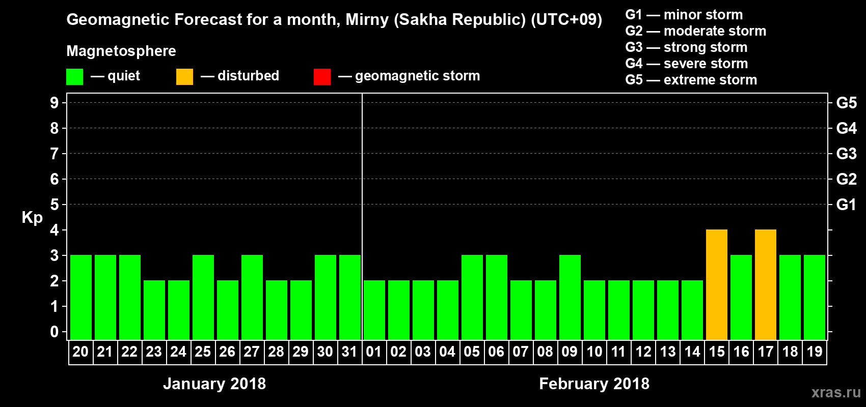 Forecast of the daily maximal value of geomagnetic index Kp for <b>1 month</b> (31 days) <b>from Jan 20, 2018 to Feb 19, 2018</b>