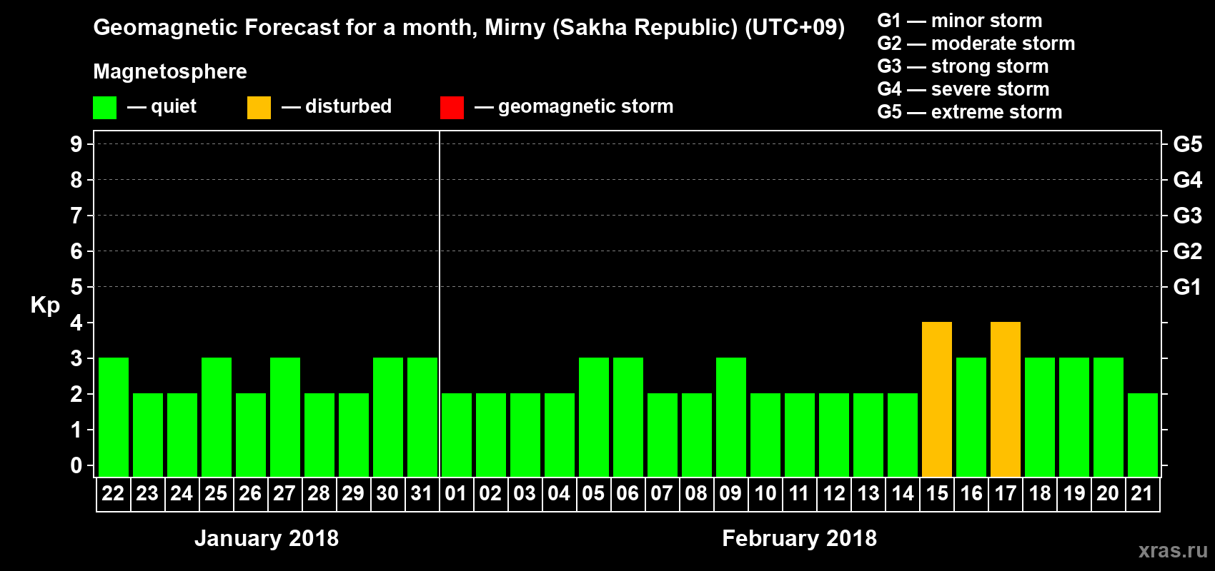 Forecast of the daily maximal value of geomagnetic index Kp for <b>1 month</b> (31 days) <b>from Jan 22, 2018 to Feb 21, 2018</b>