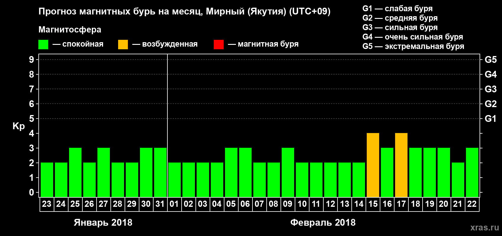 Прогноз максимального суточного геомагнитного индекса Kp на <b>1 месяц</b> (31 день) <b>с 23 января по 22 февраля 2018 г</b>