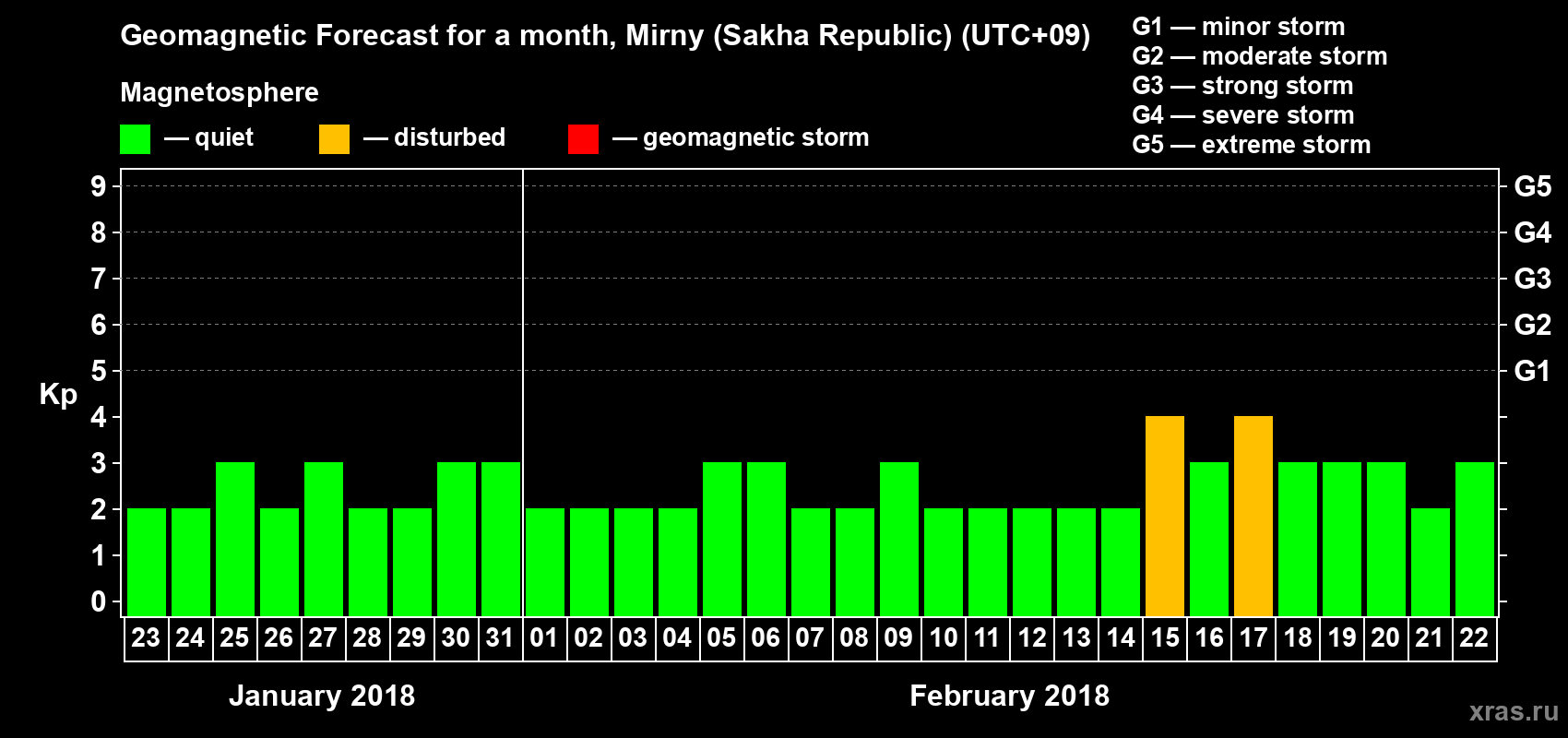 Forecast of the daily maximal value of geomagnetic index Kp for <b>1 month</b> (31 days) <b>from Jan 23, 2018 to Feb 22, 2018</b>