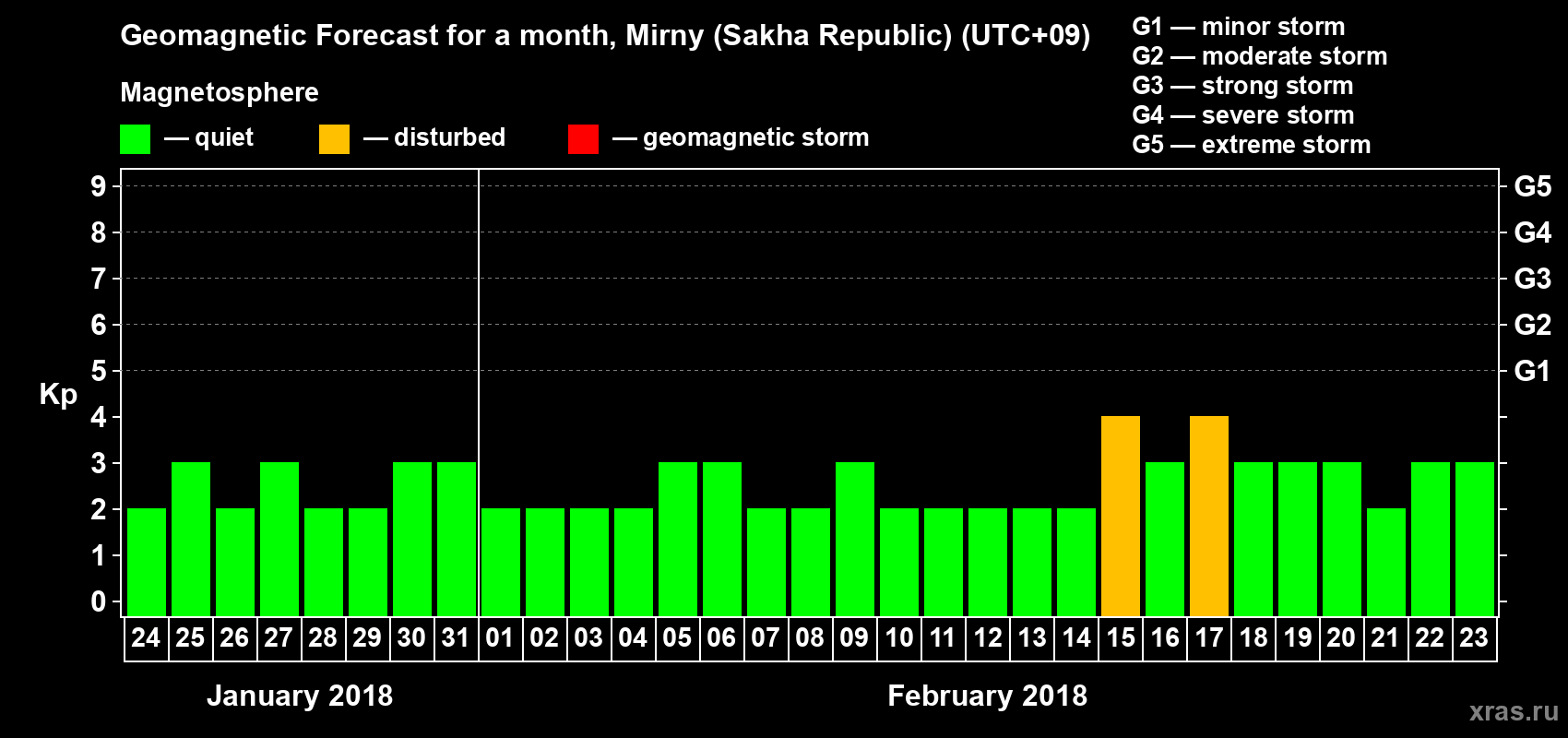 Forecast of the daily maximal value of geomagnetic index Kp for <b>1 month</b> (31 days) <b>from Jan 24, 2018 to Feb 23, 2018</b>