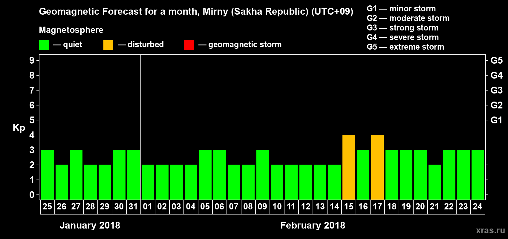 Forecast of the daily maximal value of geomagnetic index Kp for <b>1 month</b> (31 days) <b>from Jan 25, 2018 to Feb 24, 2018</b>