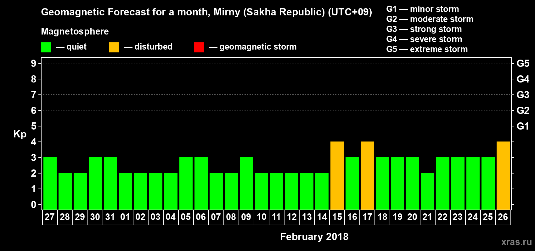 Forecast of the daily maximal value of geomagnetic index Kp for <b>1 month</b> (31 days) <b>from Jan 27, 2018 to Feb 26, 2018</b>