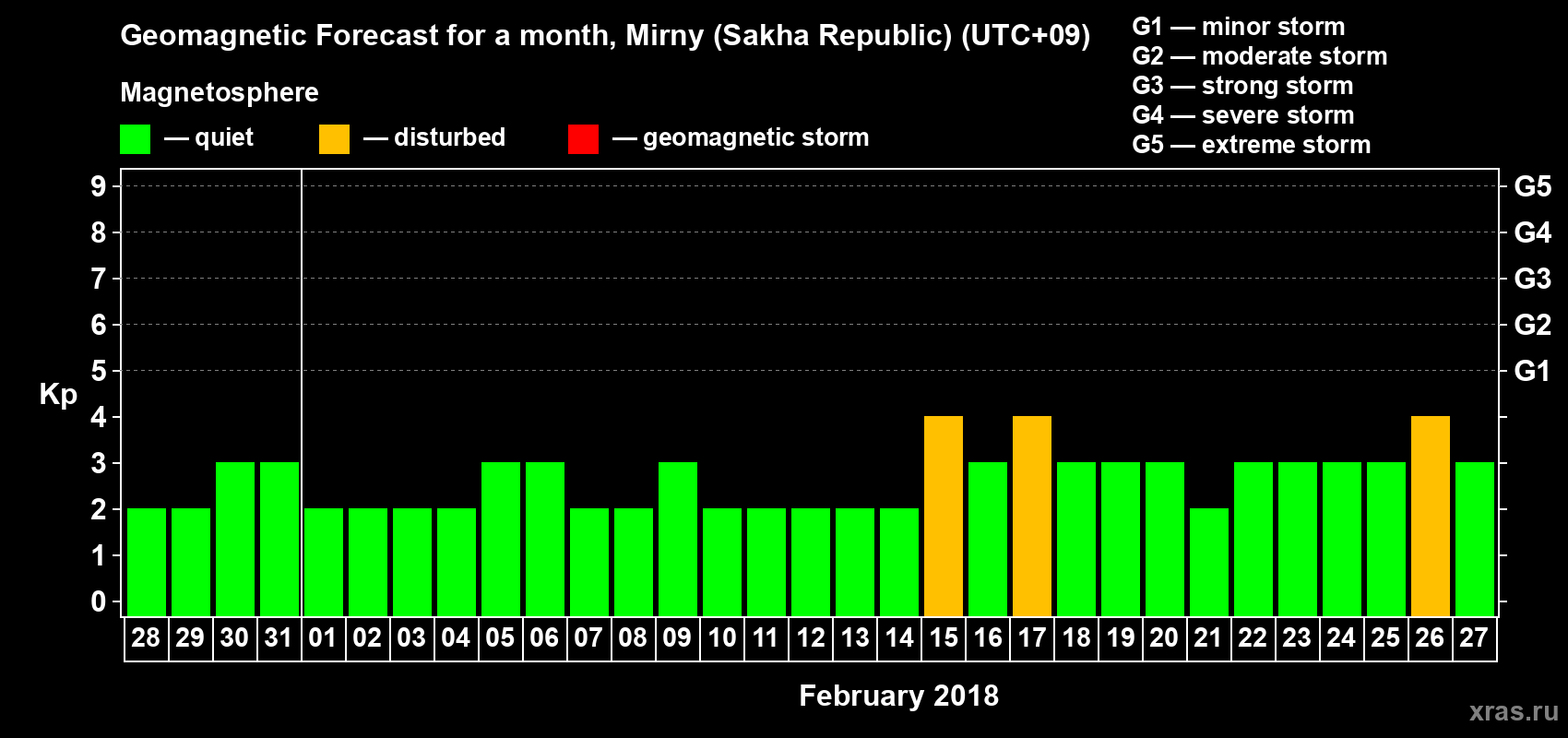 Forecast of the daily maximal value of geomagnetic index Kp for <b>1 month</b> (31 days) <b>from Jan 28, 2018 to Feb 27, 2018</b>