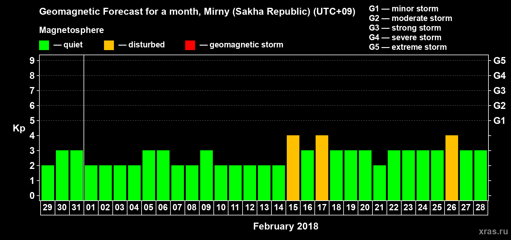 Forecast of the daily maximal value of geomagnetic index Kp for <b>1 month</b> (31 days) <b>from Jan 29, 2018 to Feb 28, 2018</b>