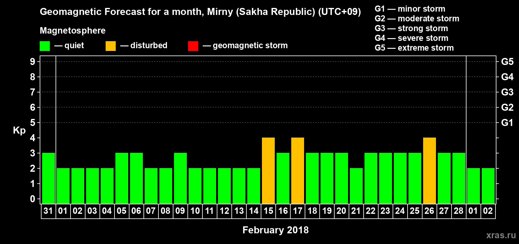 Forecast of the daily maximal value of geomagnetic index Kp for <b>1 month</b> (31 days) <b>from Jan 31, 2018 to Mar 02, 2018</b>