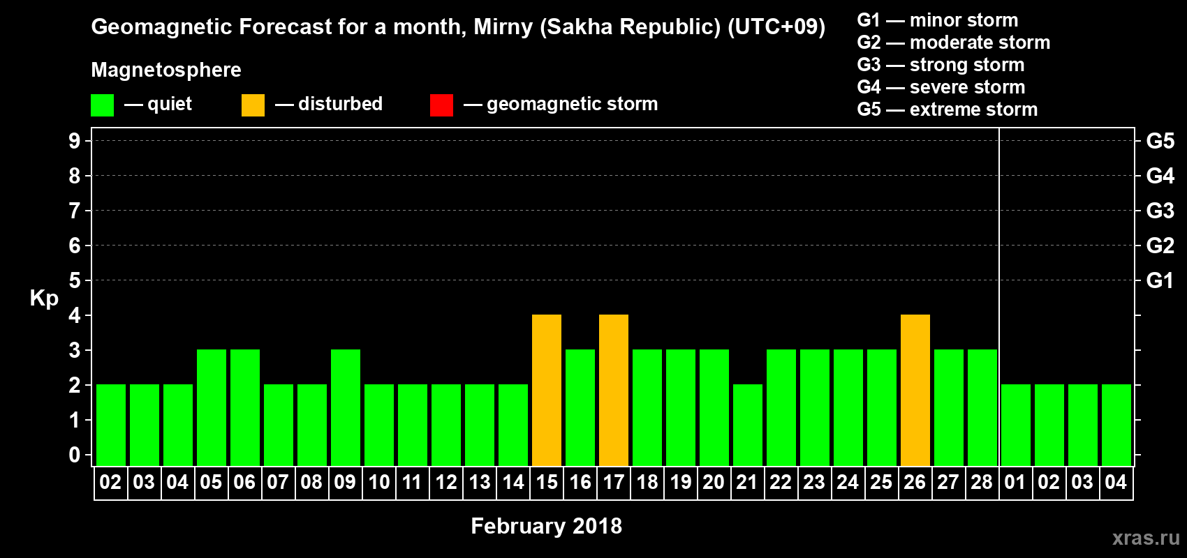 Forecast of the daily maximal value of geomagnetic index Kp for <b>1 month</b> (31 days) <b>from Feb 02, 2018 to Mar 04, 2018</b>