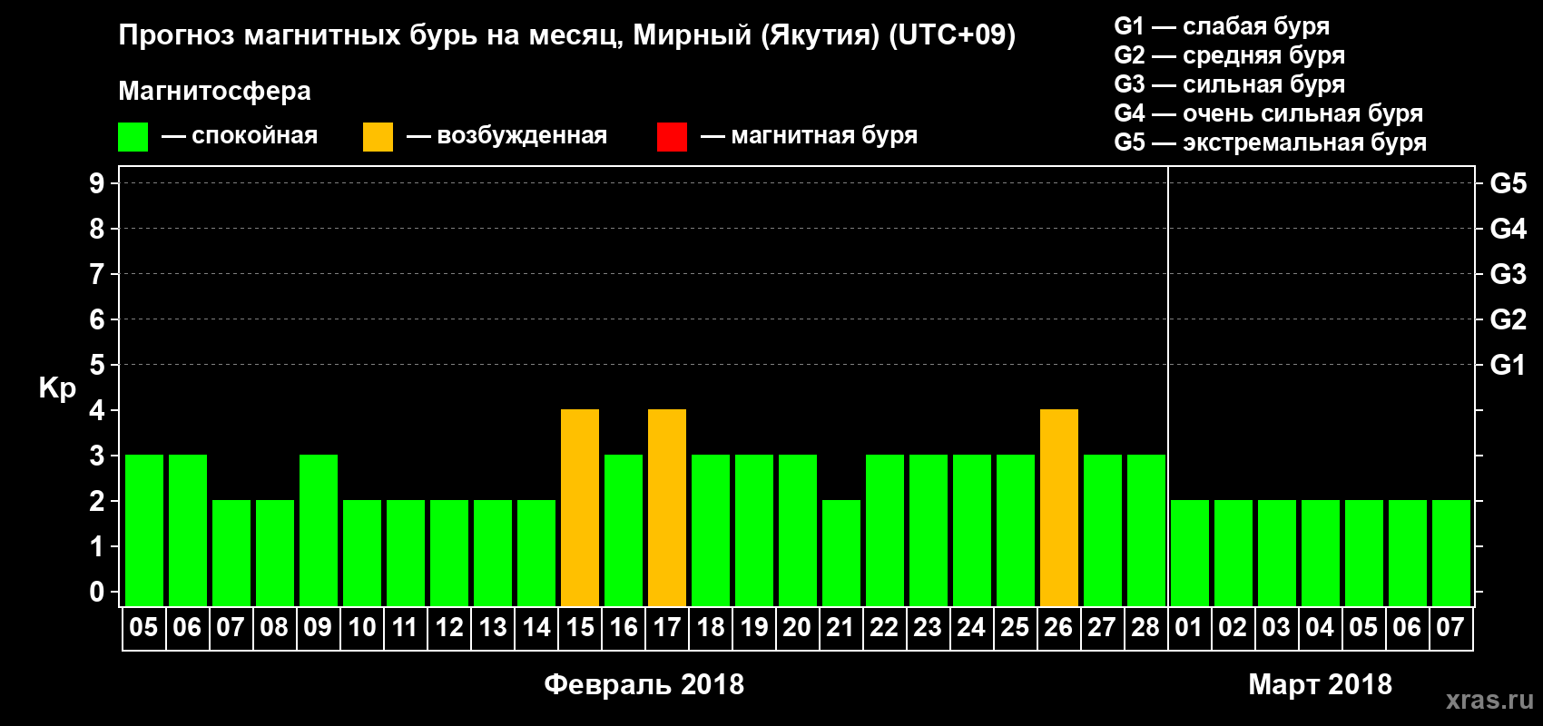 Прогноз максимального суточного геомагнитного индекса Kp на <b>1 месяц</b> (31 день) <b>с 05 февраля по 07 марта 2018 г</b>
