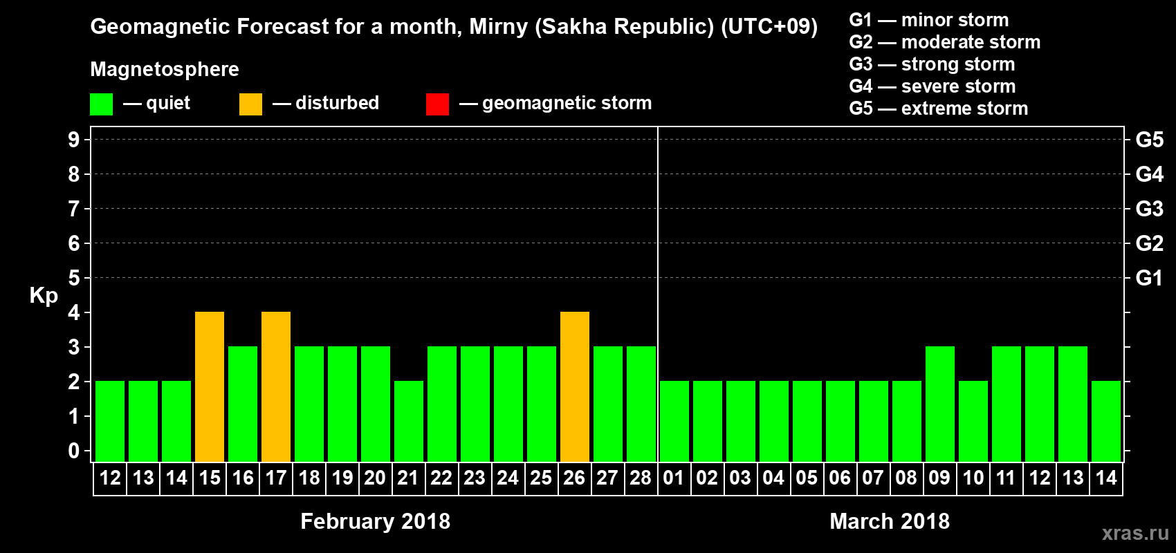 Forecast of the daily maximal value of geomagnetic index Kp for <b>1 month</b> (31 days) <b>from Feb 12, 2018 to Mar 14, 2018</b>